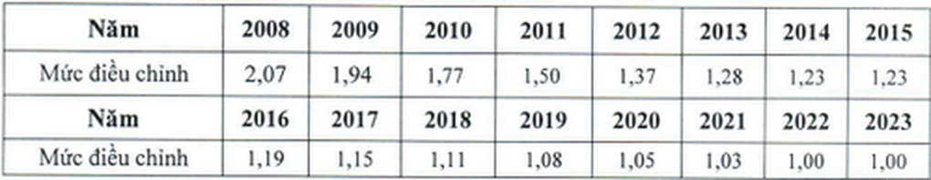 Nghỉ hưu năm 2023, mỗi tháng được nhận tiền lương bao nhiêu? - 3 Nghỉ hưu năm 2023, mỗi tháng được nhận tiền lương bao nhiêu? - 3