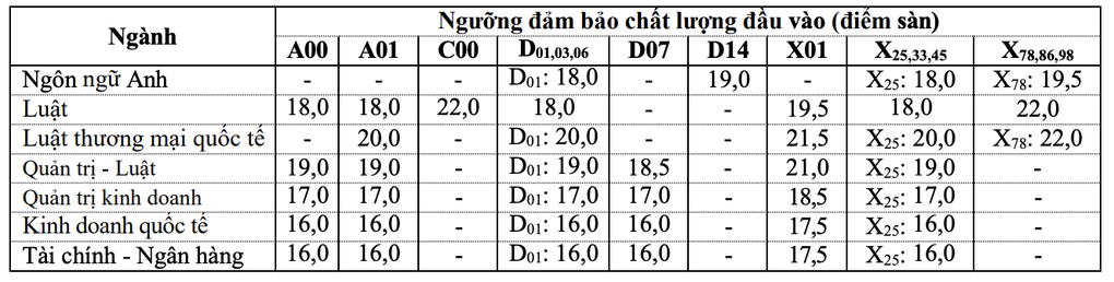 Điểm sàn Trường ĐH Luật TPHCM cao nhất 22 điểm với khối C00 - 1 Điểm sàn Trường ĐH Luật TPHCM cao nhất 22 điểm với khối C00 - 1