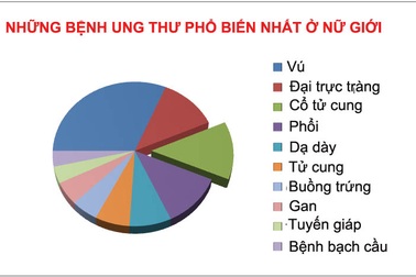 Tầm soát ung thư nữ: Bí quyết sống khỏe và dài lâu