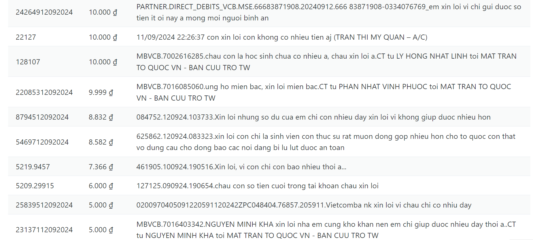 ۸۰۰۰ دونگ ویتنامی و یک عذرخواهی دلخراش در بیانیه اهدای کمک مالی - ۱ 8.000 đồng và lời xin lỗi nghẹn lòng trong bản sao kê tiền ủng hộ - 1
