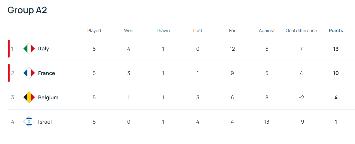 Determinación de los 6/8 equipos que entrarán a los cuartos de final de la Liga de Naciones - 4 Xác định 6/8 đội lọt vào tứ kết Nations League - 4