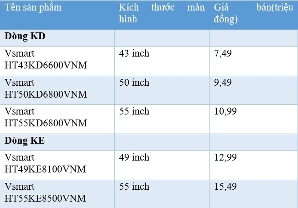 500 TV thông minh Vsmart được đặt mua chỉ trong 3 ngày - 3 500 TV thông minh Vsmart được đặt mua chỉ trong 3 ngày - 3