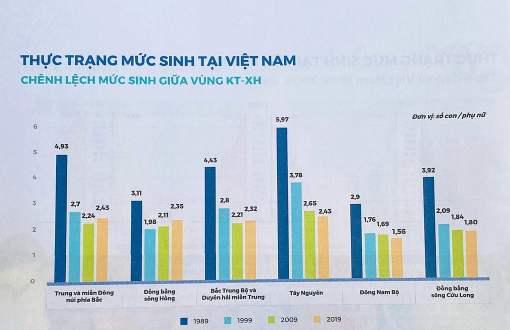 Tương lai nào cho Việt Nam khi mức sinh tại nhiều nơi giảm báo động? - 3 Tương lai nào cho Việt Nam khi mức sinh tại nhiều nơi giảm báo động? - 3