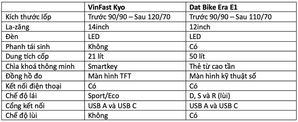 Tầm giá 30-35 triệu đồng, chọn xe máy điện VinFast Kyo hay Dat Bike Era E1? - 3 Tầm giá 30-35 triệu đồng, chọn xe máy điện VinFast Kyo hay Dat Bike Era E1? - 3