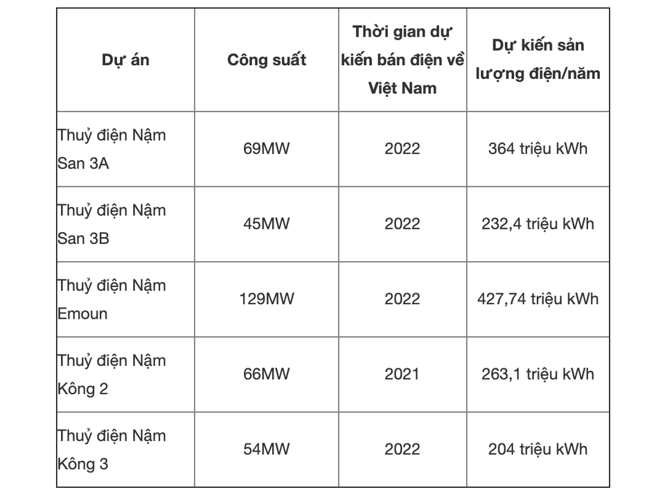 Trước nguy cơ thiếu điện trầm trọng, Việt Nam ký loạt hợp đồng mua điện từ Lào - 2 Trước nguy cơ thiếu điện trầm trọng, Việt Nam ký loạt hợp đồng mua điện từ Lào - 2