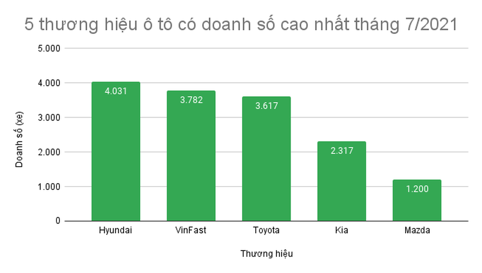 Thị trường ô tô Việt Nam lao dốc, VinFast vượt Toyota trong tháng 7 - 2 Thị trường ô tô Việt Nam lao dốc, VinFast vượt Toyota trong tháng 7 - 2