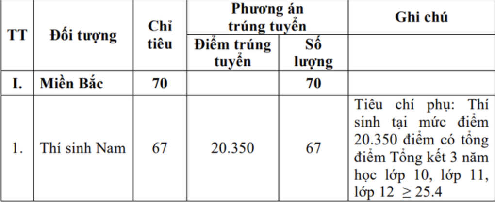 Các trường quân đội đầu tiên công bố điểm xét tuyển sớm - 2 Các trường quân đội đầu tiên công bố điểm xét tuyển sớm - 2