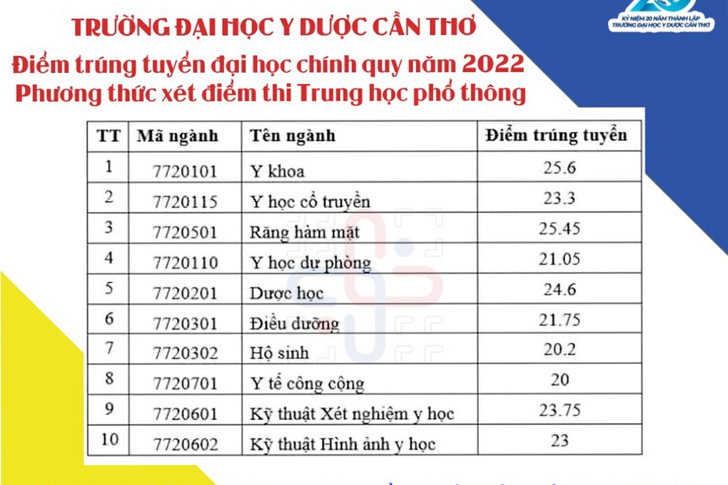 Điểm chuẩn trường Đại học Y Dược Cần Thơ cao nhất 25,6 - 1 Điểm chuẩn trường Đại học Y Dược Cần Thơ cao nhất 25,6 - 1