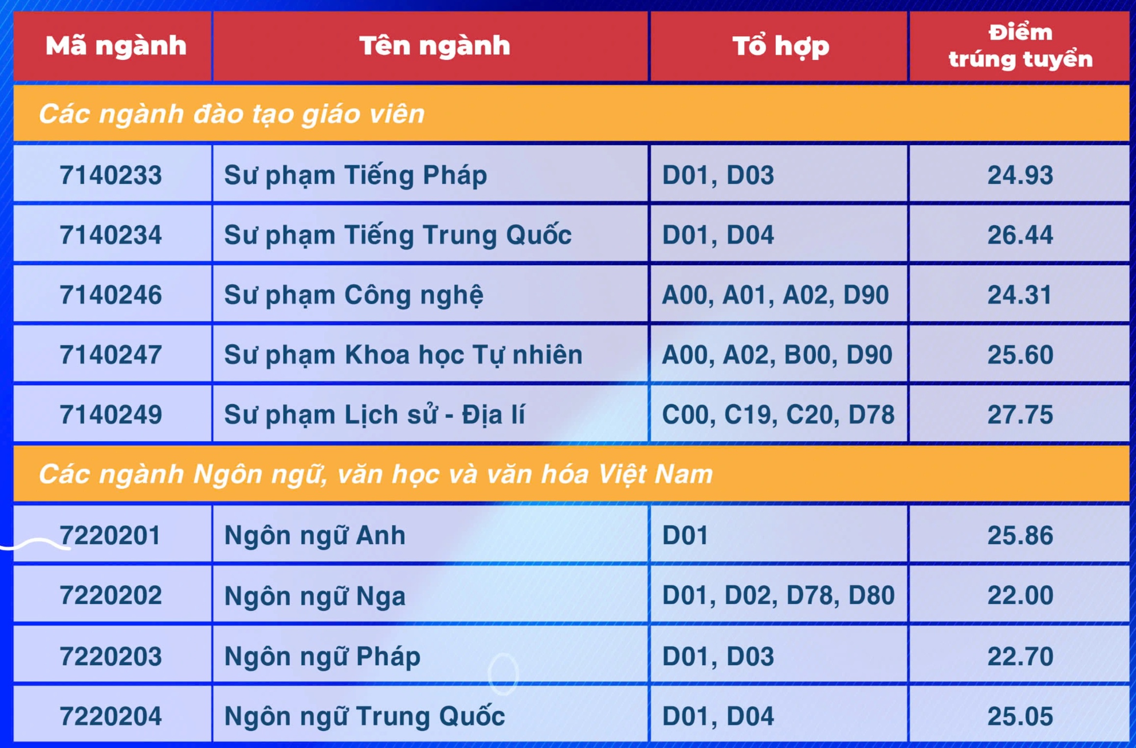 Điểm chuẩn Trường Đại học Sư phạm TPHCM, có ngành tăng hơn 5 điểm - 4