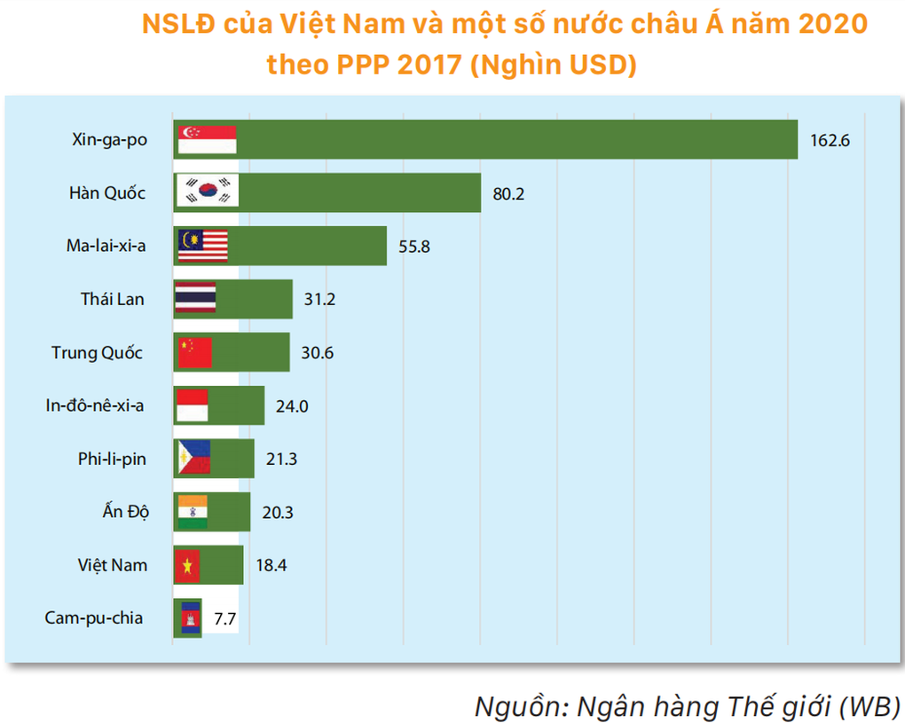 Năng suất lao động Việt Nam vẫn thuộc nhóm thấp nhất khu vực - 3