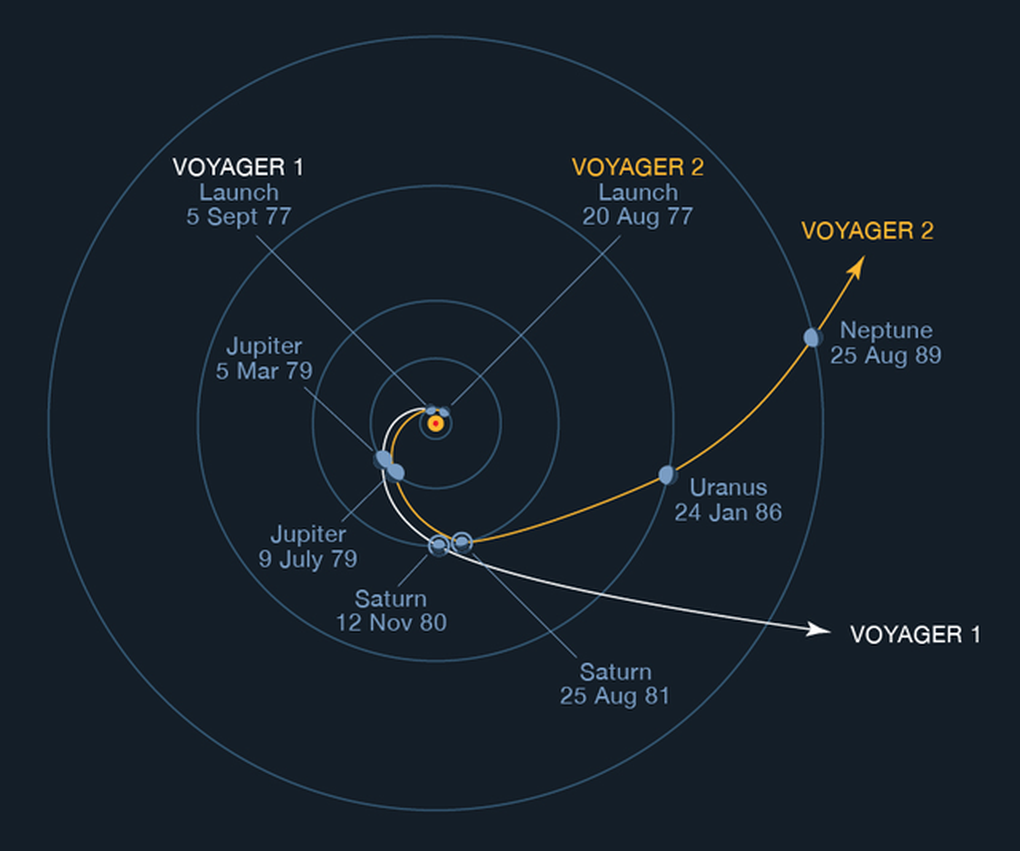 Hồi sinh tàu Voyager 1 sau 20 năm tưởng như đã chết - 2 Hồi sinh tàu Voyager 1 sau 20 năm tưởng như đã chết - 2