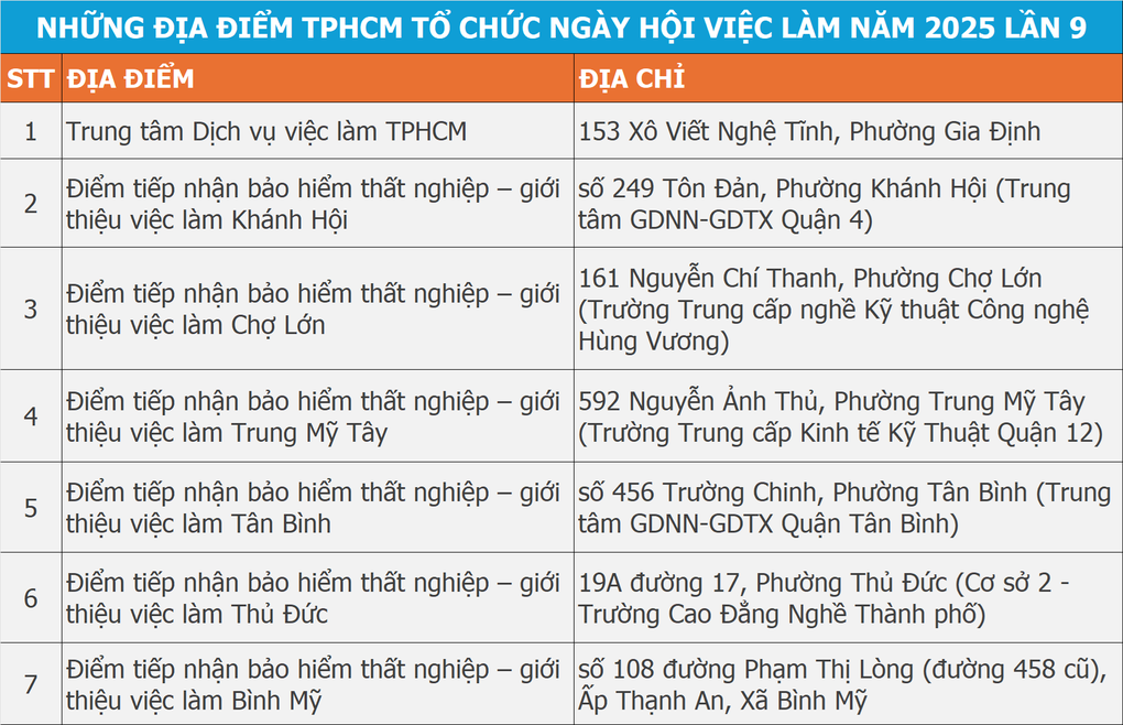 Hơn 4.700 việc làm lương đến 40 triệu đồng/tháng chờ người lao động TPHCM - 3
