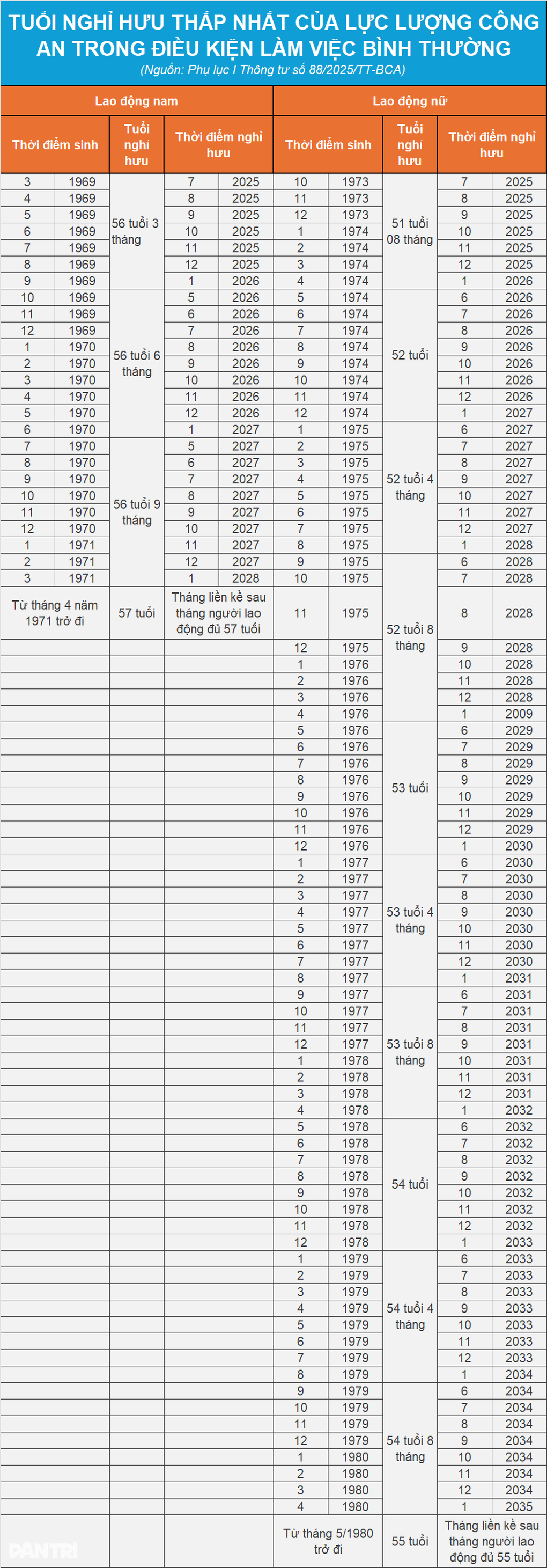 Lộ trình tuổi nghỉ hưu của lực lượng công an - 2 Lộ trình tuổi nghỉ hưu của lực lượng công an - 2