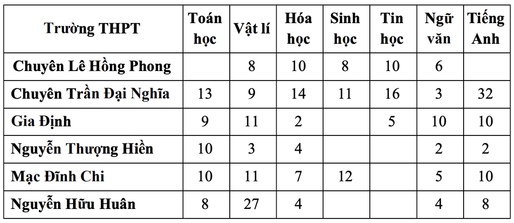 TPHCM tổ chức thi tuyển bổ sung hàng trăm chỉ tiêu vào lớp 10 năm 2023 - 2 TPHCM tổ chức thi tuyển bổ sung hàng trăm chỉ tiêu vào lớp 10 năm 2023 - 2