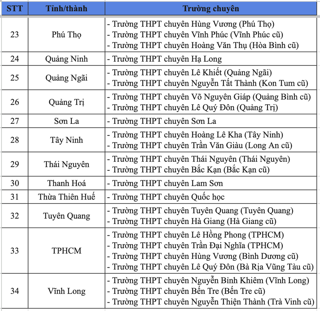 合併後、専門学校が3校以上ある省・市はどれですか? - 4 Những tỉnh thành nào có từ 3 trường chuyên trở lên sau sáp nhập? - 4