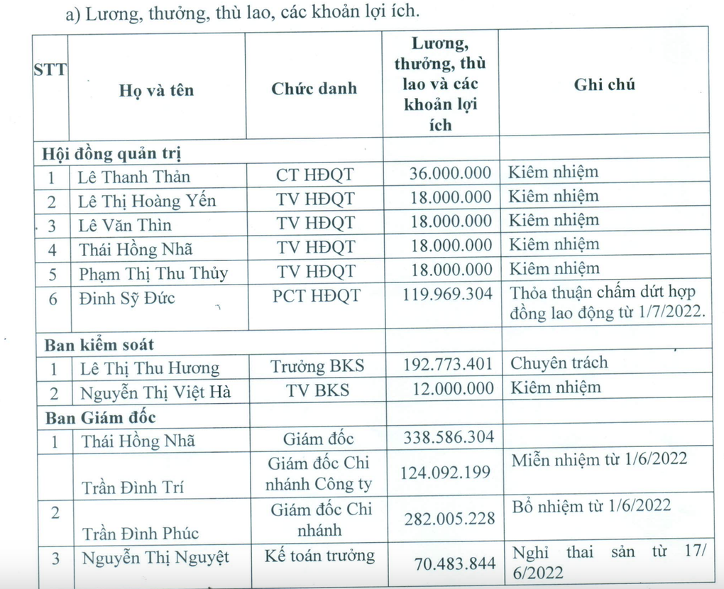 Bất ngờ với thu nhập trên cương vị Chủ tịch HĐQT của ông Lê Thanh Thản - 1 Bất ngờ với thu nhập trên cương vị Chủ tịch HĐQT của ông Lê Thanh Thản - 1