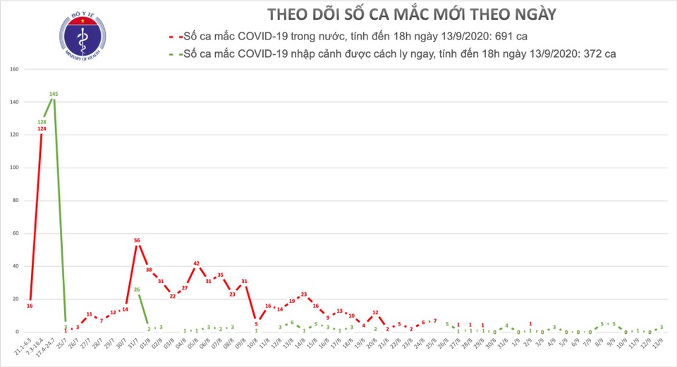 Việt Nam thêm 3 ca mắc Covid-19, là người bay từ Nga về - 1 Việt Nam thêm 3 ca mắc Covid-19, là người bay từ Nga về - 1