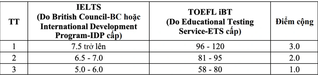 Các trường y dược ưu tiên xét tuyển SAT và IELTS năm 2024 - 4