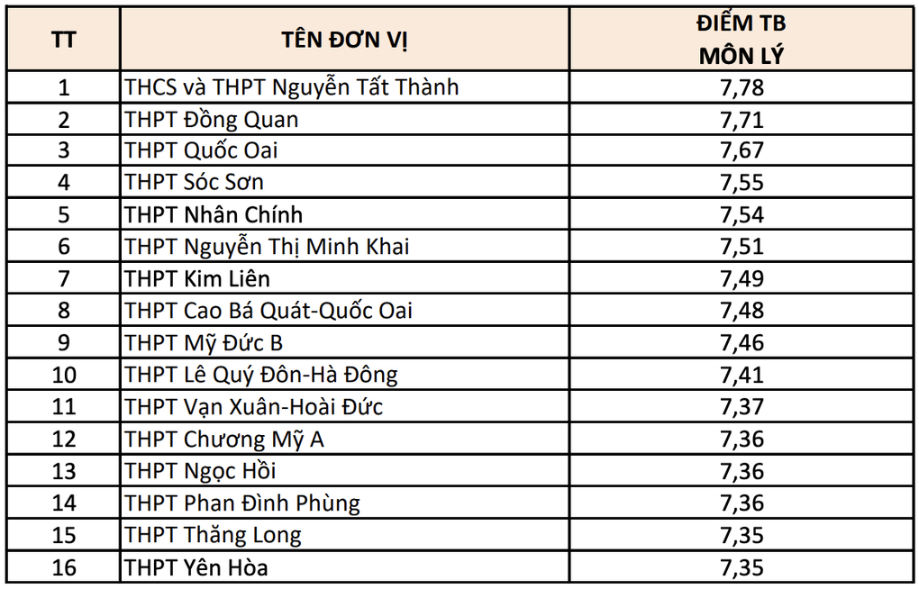 Top 15 trường THPT điểm thi tốt nghiệp cao nhất Hà Nội theo từng môn - 8