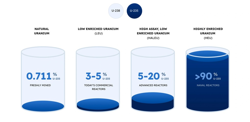 Tại sao uranium là “nút thắt” trong các cuộc xung đột? - 4 Tại sao uranium là “nút thắt” trong các cuộc xung đột? - 4