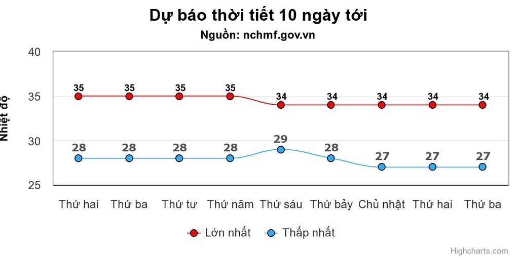 Miền Bắc nắng nóng 4 ngày rồi chuyển mưa dông - 1 Miền Bắc nắng nóng 4 ngày rồi chuyển mưa dông - 1
