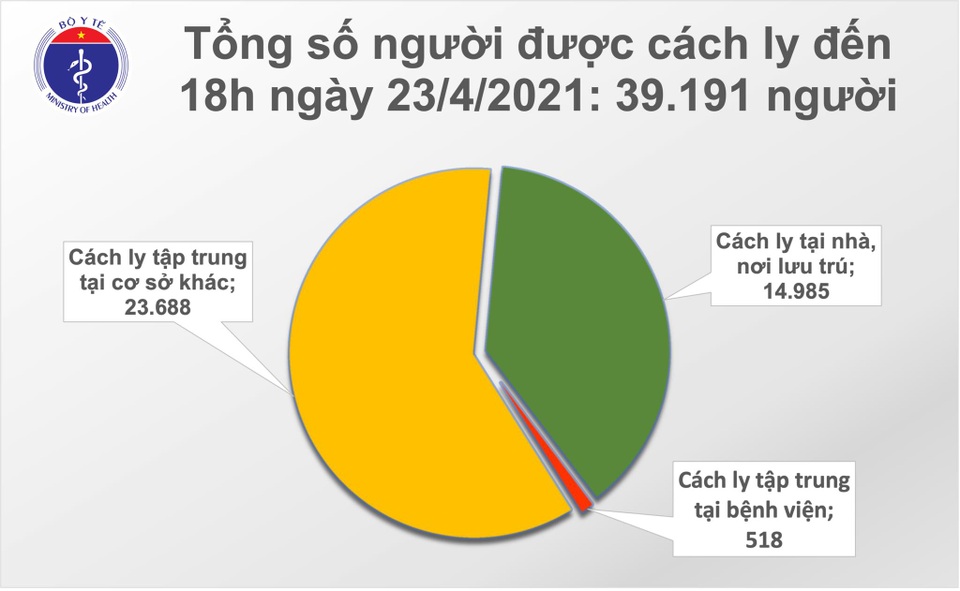 Tối 23/4, thêm 6 ca Covid-19 tại 5 địa phương - 2 Tối 23/4, thêm 6 ca Covid-19 tại 5 địa phương - 2