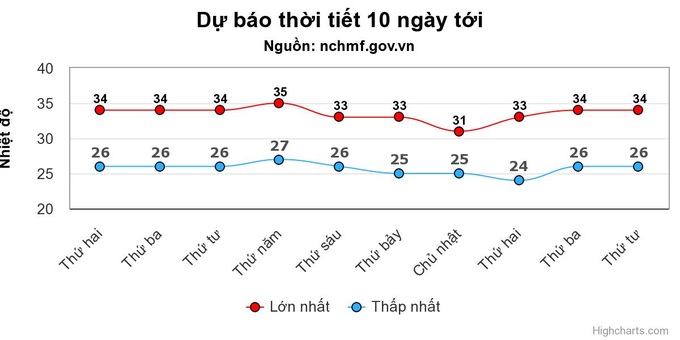 Thời tiết ngày 14/8: Miền Bắc oi nóng, Trung Bộ 38 độ C - 1