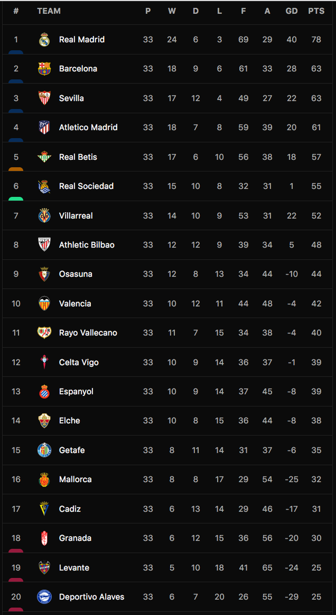 Barcelona thua sốc, Real Madrid cách chức vô địch La Liga một điểm - 6 Barcelona thua sốc, Real Madrid cách chức vô địch La Liga một điểm - 6