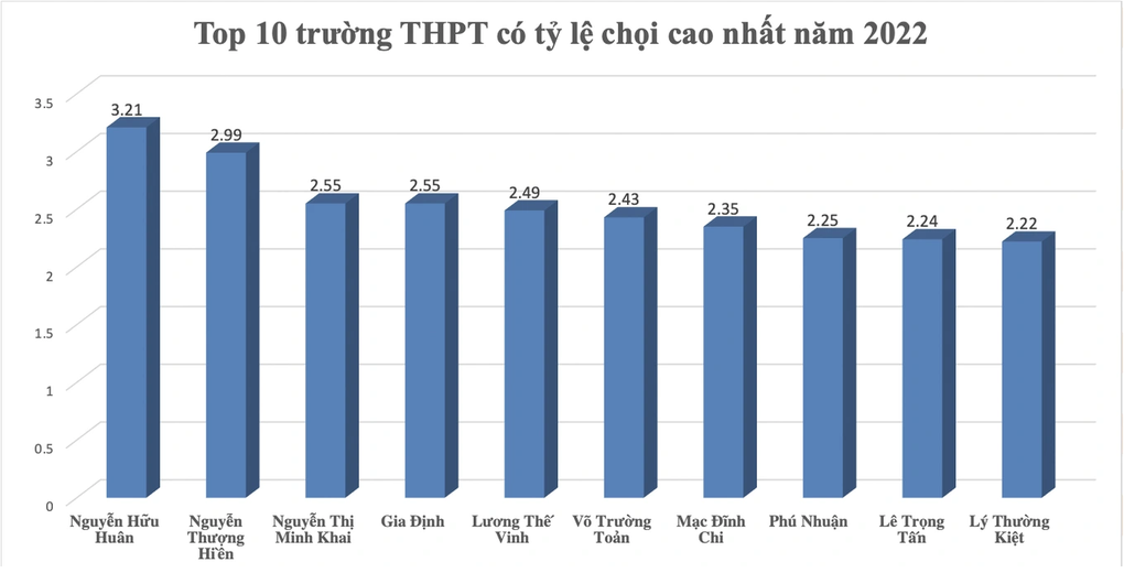 Toàn cảnh tỷ lệ chọi vào lớp 10 TPHCM trong 5 năm: Xem ngay để chọn đúng - 3 Toàn cảnh tỷ lệ chọi vào lớp 10 TPHCM trong 5 năm: Xem ngay để chọn đúng - 3