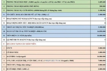 Tờ dự toán thu chi "như sớ Táo Quân" hơn 270 triệu đồng ở một lớp 9 TPHCM