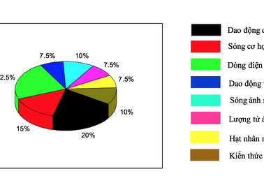 Những điểm cần lưu ý trong đề thi tham khảo tốt nghiệp THPT môn Vật lý 2020