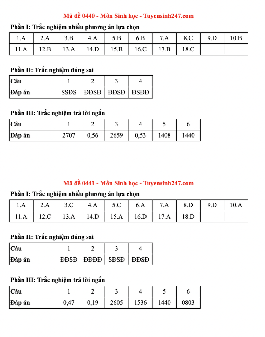 Đề và đáp án gợi ý 48 đề sinh học thi tốt nghiệp THPT năm 2025 - 14 Đề và đáp án gợi ý 48 đề sinh học thi tốt nghiệp THPT năm 2025 - 14