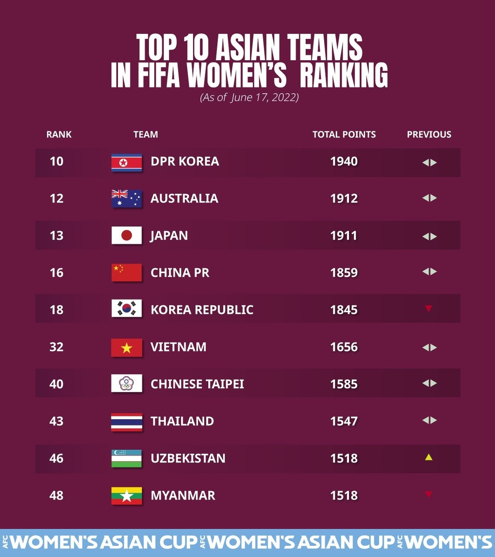 Tuyển nữ Việt Nam bỏ xa Thái Lan trên bảng xếp hạng FIFA - 2 Tuyển nữ Việt Nam bỏ xa Thái Lan trên bảng xếp hạng FIFA - 2