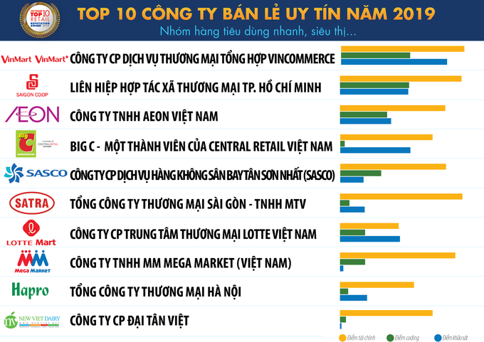 Top 10 Công ty uy tín ngành Bán lẻ năm 2019 - Ảnh 1. Top 10 Công ty uy tín ngành Bán lẻ năm 2019 - Ảnh 1.