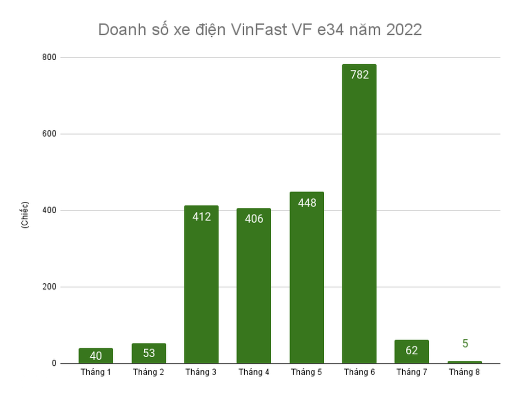 Gặp khó về nguồn cung, VinFast giao được 5 xe điện VF e34 trong tháng 8 - 1 Gặp khó về nguồn cung, VinFast giao được 5 xe điện VF e34 trong tháng 8 - 1