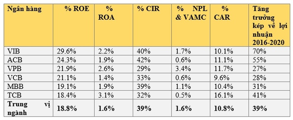 Ngành ngân hàng dẫn đầu Top 10 công ty đại chúng uy tín và hiệu quả 2021 - 3 Ngành ngân hàng dẫn đầu Top 10 công ty đại chúng uy tín và hiệu quả 2021 - 3