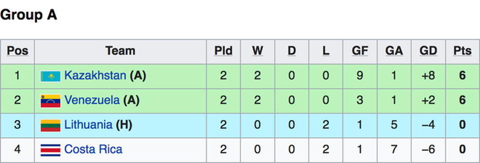 Kịch bản nào giúp cho đội tuyển futsal Việt Nam đi tiếp ở World Cup? - 5 Kịch bản nào giúp cho đội tuyển futsal Việt Nam đi tiếp ở World Cup? - 5