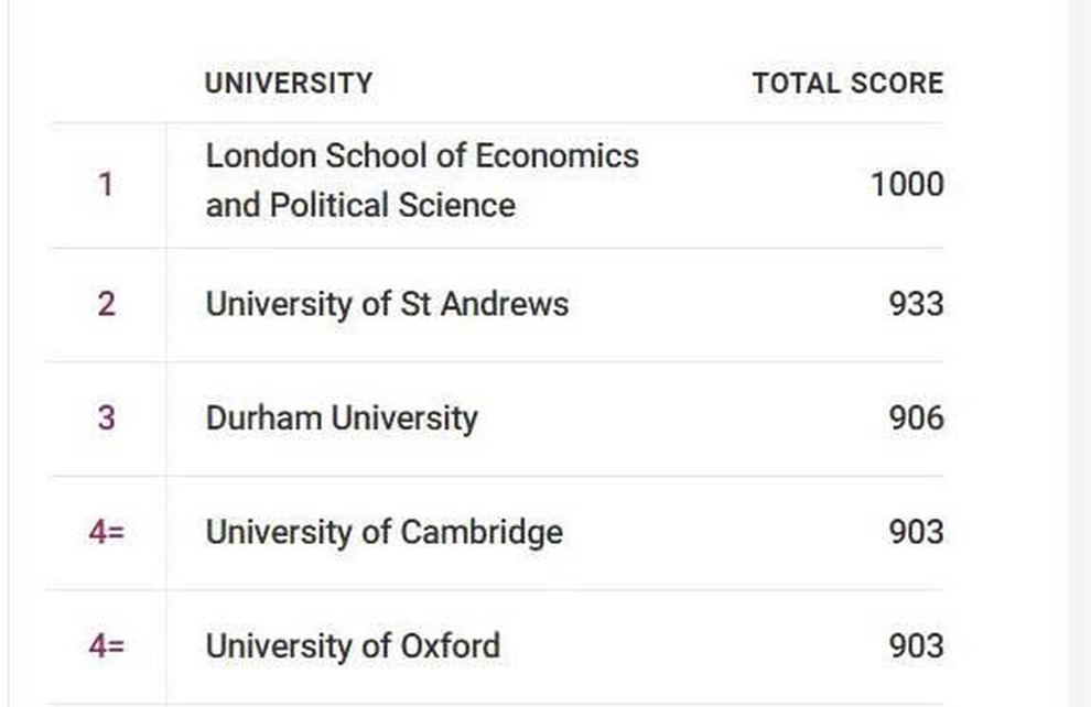 Universidades de Oxford e Cambridge saem do top 3 pela primeira vez - 2 Đại học Oxford và Cambridge lần đầu rớt khỏi top 3  - 2
