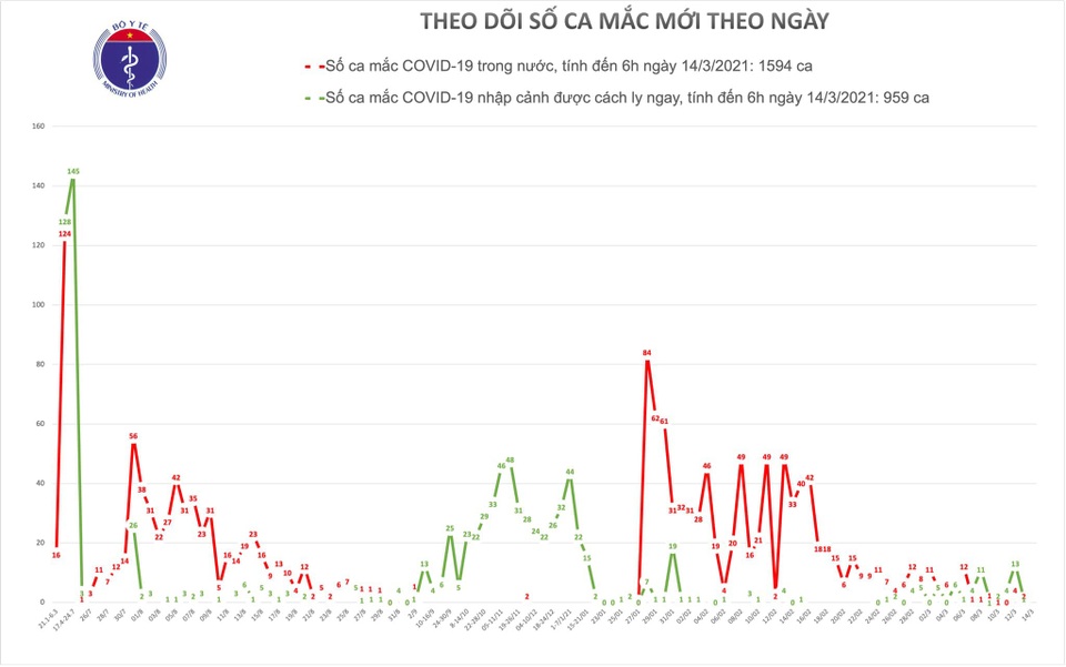 Hơn 10.000 người tại 12 tỉnh, thành đã được tiêm vắc xin phòng Covid-19 - 1 Hơn 10.000 người tại 12 tỉnh, thành đã được tiêm vắc xin phòng Covid-19 - 1