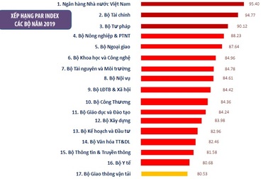 Ngân hàng Nhà nước đứng đầu, Bộ Giao thông đứng chót bảng xếp hạng cải cách
