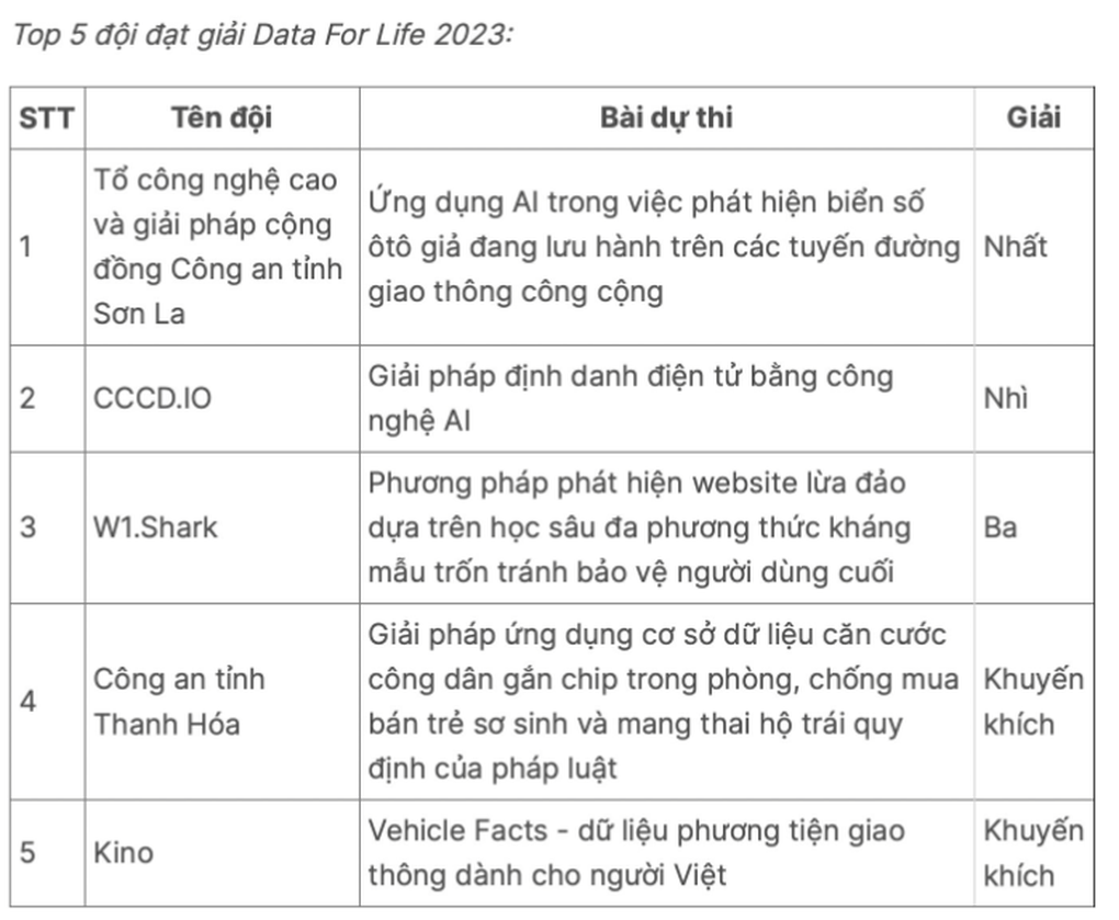 Đội sinh viên duy nhất giành giải thưởng về data do Cục Cảnh sát tổ chức - 2