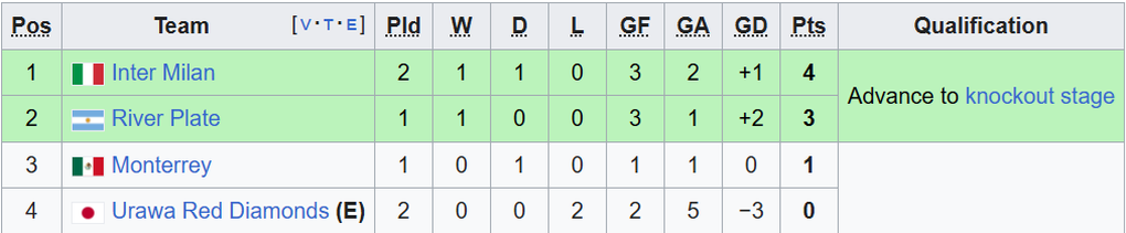 Identifying 4 clubs eliminated from FIFA Club World Cup - 3 Xác định 4 CLB bị loại ở FIFA Club World Cup - 3