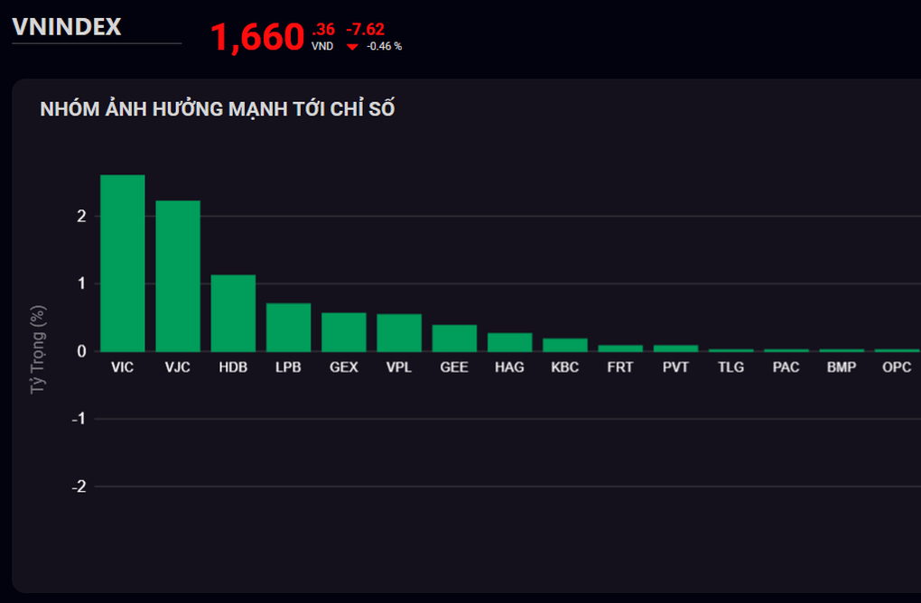 Một cổ phiếu hàng không tăng 9/10 phiên trong ngày VN-Index giảm điểm - 1