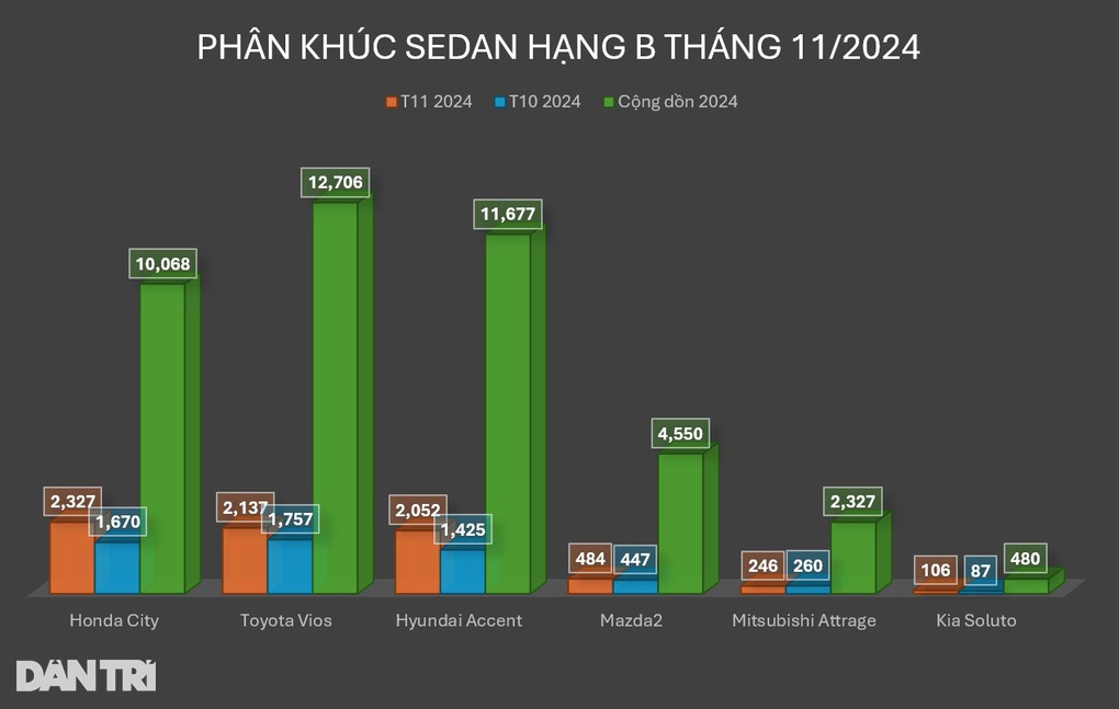 Sedan hạng B tháng 11: City bán vượt Vios, Accent có bứt phá nhưng chưa đủ - 4