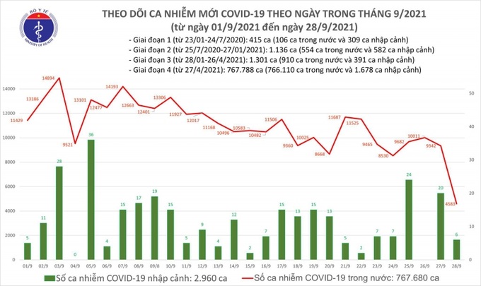 Biểu đồ số ca mắc Covid-19 ở nước ta tính đến tối ngày 28/9Tình hình dịch Covid-19 tại Việt Nam
