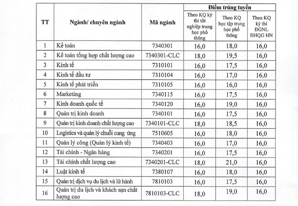 Điểm chuẩn 10 trường thuộc ĐH Thái Nguyên: Ngành Sư phạm cao nhất 28,15 - 4 Điểm chuẩn 10 trường thuộc ĐH Thái Nguyên: Ngành Sư phạm cao nhất 28,15 - 4