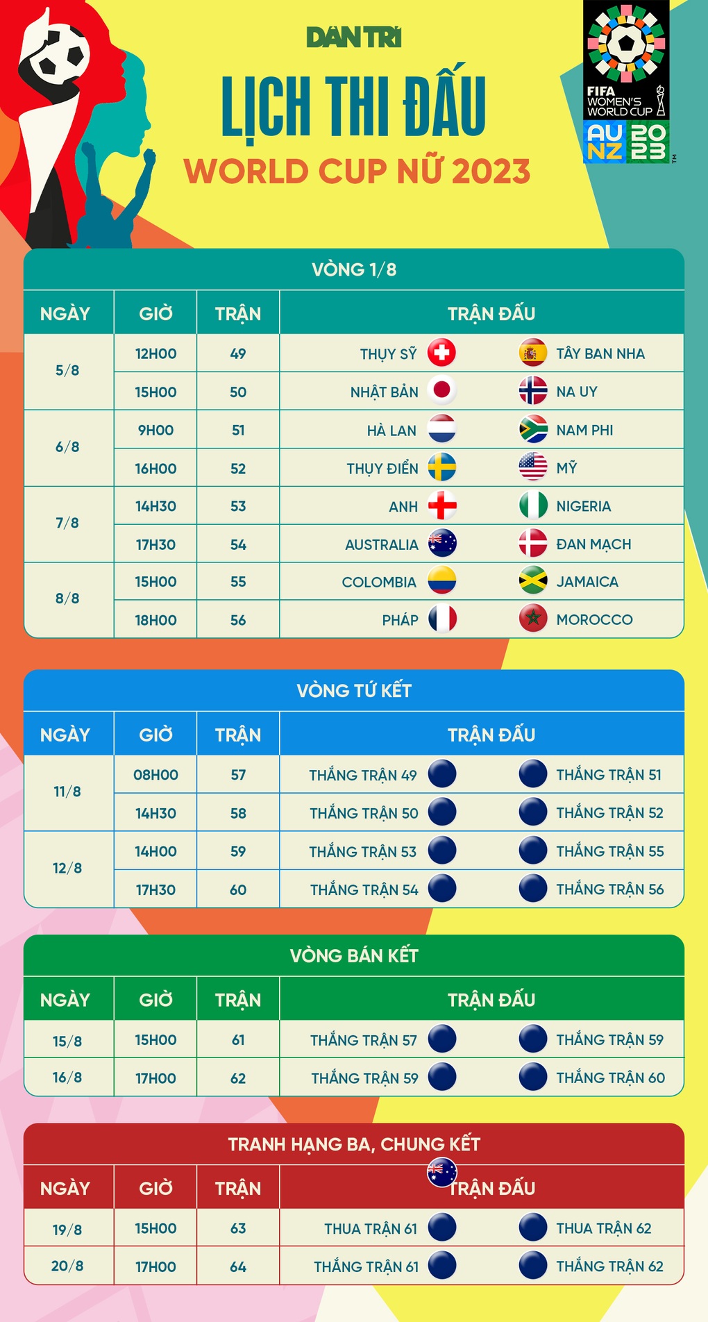 Xác định 8 cặp đấu ở vòng 1/8 World Cup 2023 - 3 Xác định 8 cặp đấu ở vòng 1/8 World Cup 2023 - 3