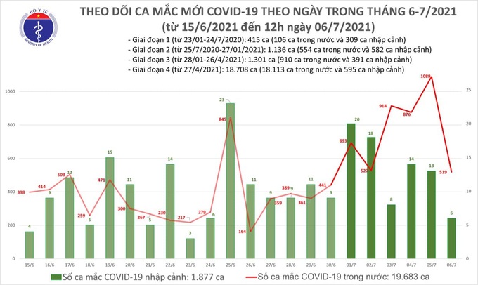 Trưa 6/7, Việt Nam thêm 248 ca mắc COVID-19 mới - Ảnh 1.