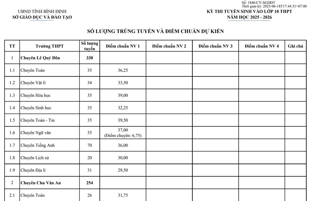 Binh Dinh announces the number of successful candidates and expected benchmark scores for grade 10 - 2 Bình Định công bố số lượng trúng tuyển và điểm chuẩn dự kiến vào lớp 10 - 2