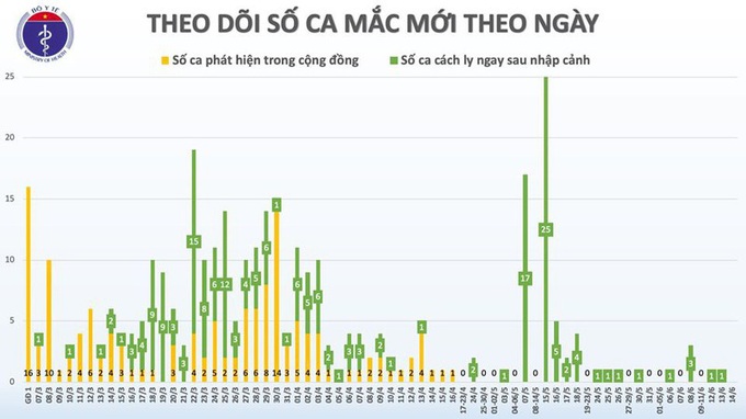  Ca nhiễm COVID-19 thứ 334 đi du lịch Trung Quốc về, Việt Nam đang điều trị cho 11 bệnh nhân dương tính với virus SARS-CoV-2 - Ảnh 3.